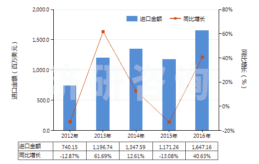 2012-2016年中國其他貴金屬礦砂及其精礦(HS26169000)進口總額及增速統(tǒng)計